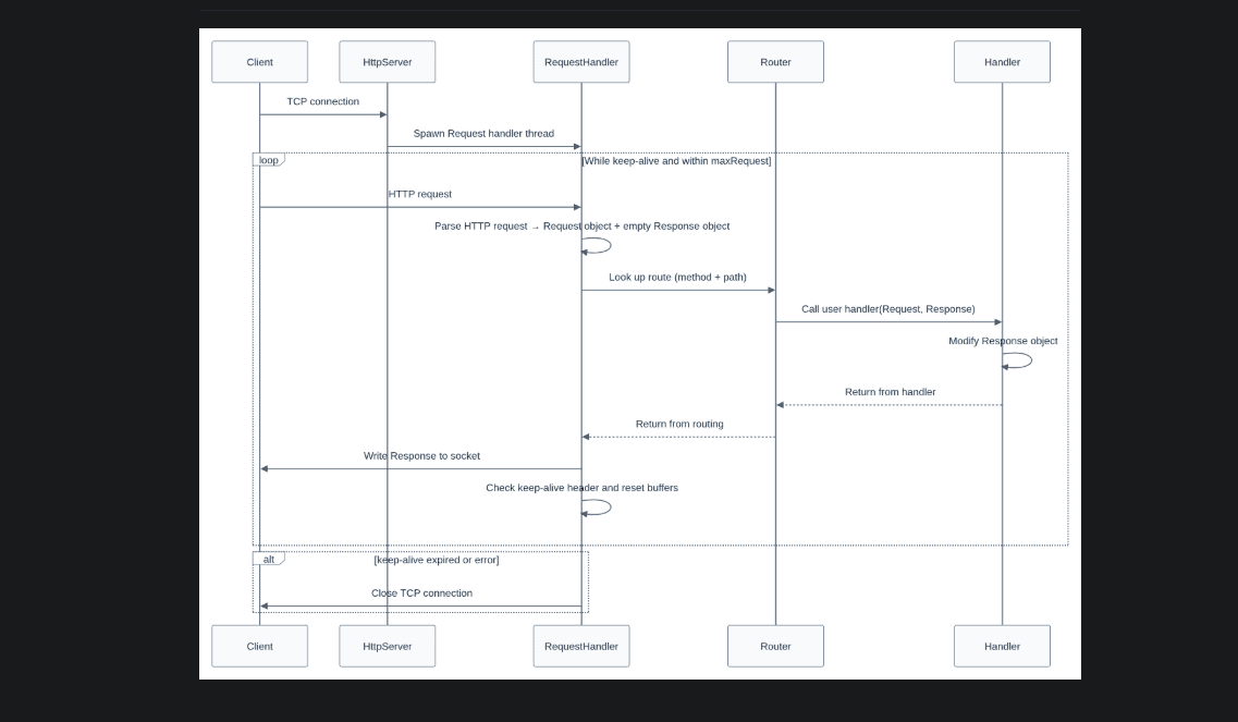 MiniServer - HTTP Server Built from Scratch Using C++